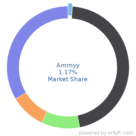 Ammyy market share in Remote Access is about 1.17%
