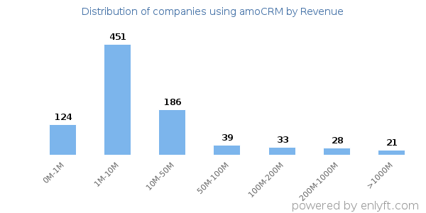 amoCRM clients - distribution by company revenue