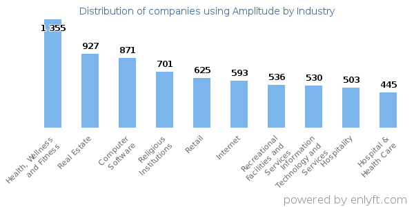 Companies using Amplitude - Distribution by industry