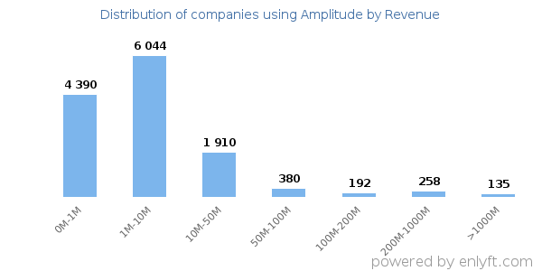 Amplitude clients - distribution by company revenue