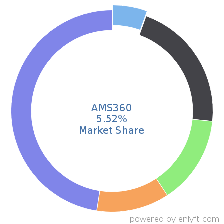 AMS360 market share in Insurance is about 5.52%