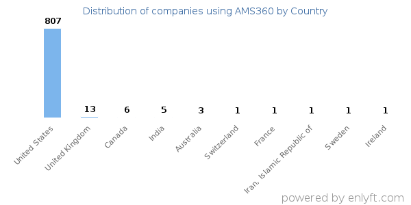 AMS360 customers by country