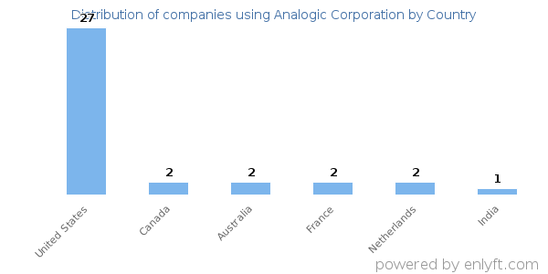 Analogic Corporation customers by country