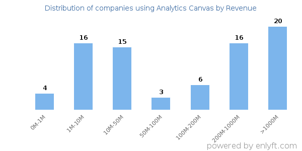Analytics Canvas clients - distribution by company revenue