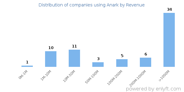 Anark clients - distribution by company revenue