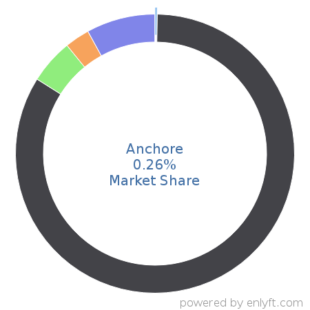 Anchore market share in OS-level Virtualization (Containers) is about 0.26%