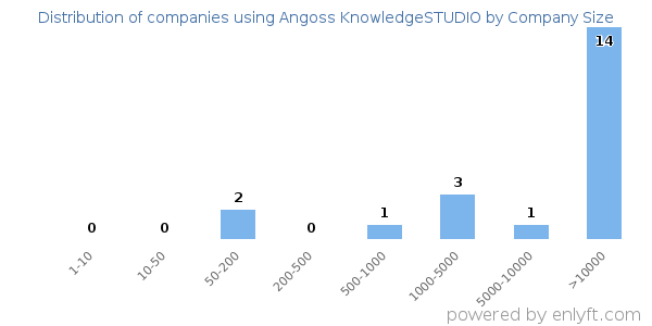 Companies using Angoss KnowledgeSTUDIO, by size (number of employees)