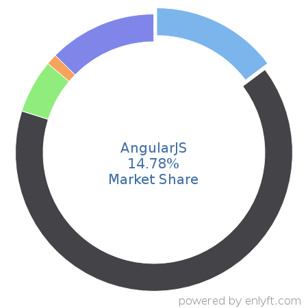 AngularJS market share in IT Management Software is about 14.78%