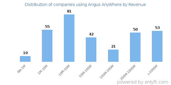 Angus AnyWhere clients - distribution by company revenue