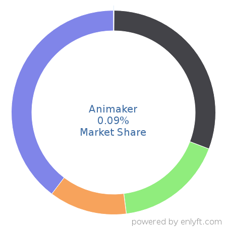 Animaker market share in 3D Computer Graphics is about 0.09%