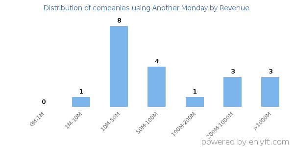 Another Monday clients - distribution by company revenue