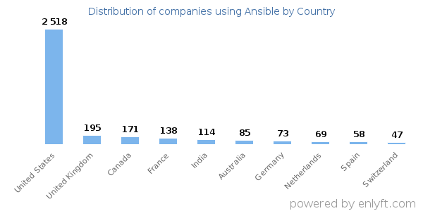 Ansible customers by country
