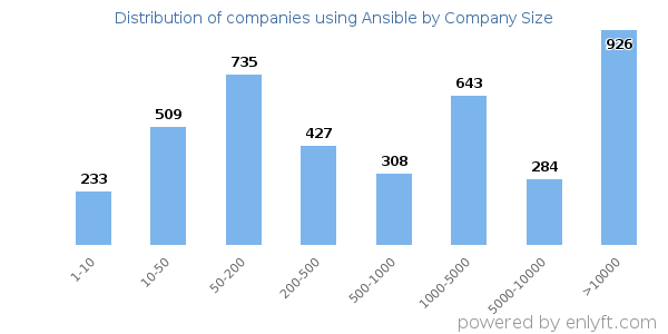 Companies using Ansible, by size (number of employees)