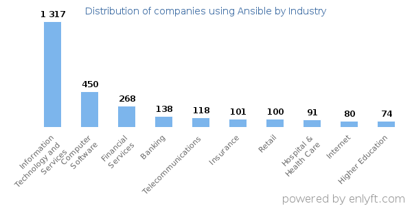 Companies using Ansible - Distribution by industry