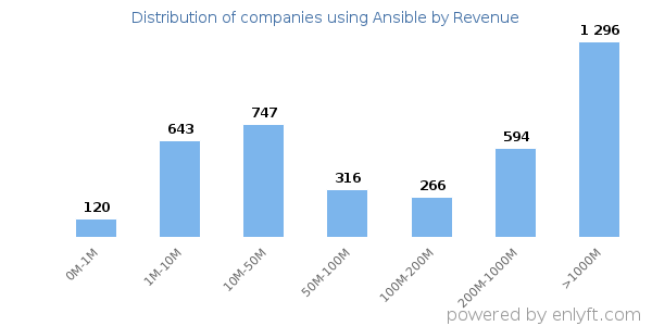 Ansible clients - distribution by company revenue
