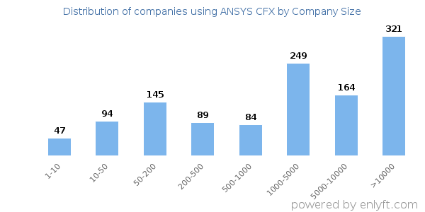 Companies using ANSYS CFX, by size (number of employees)