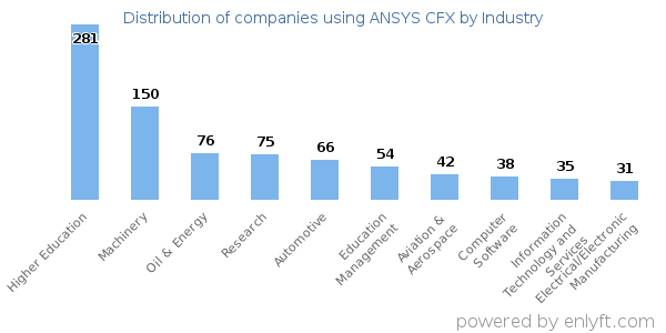 Companies using ANSYS CFX - Distribution by industry