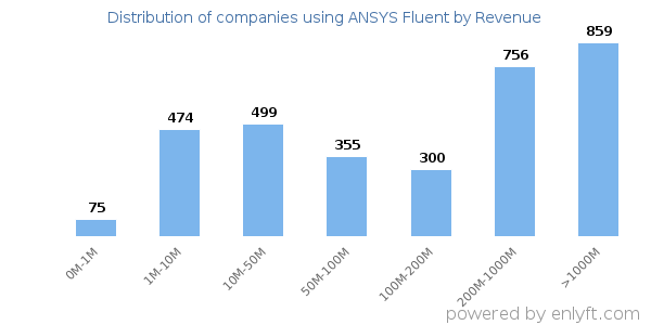 ANSYS Fluent clients - distribution by company revenue