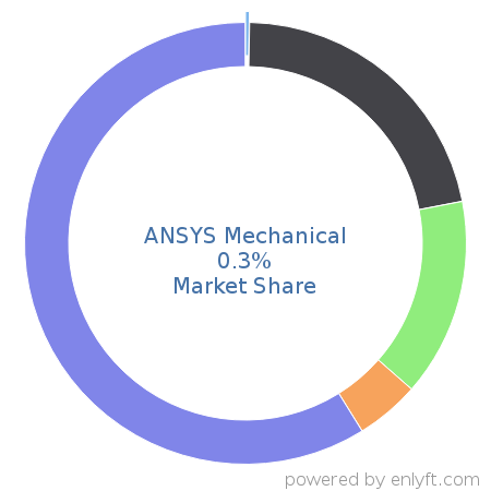 ANSYS Mechanical market share in Computer-aided Design & Engineering is about 0.3%