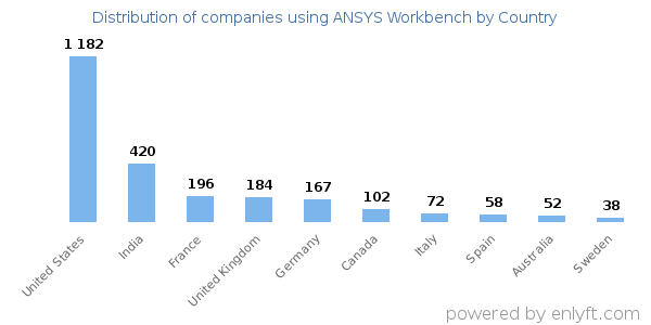 ANSYS Workbench customers by country