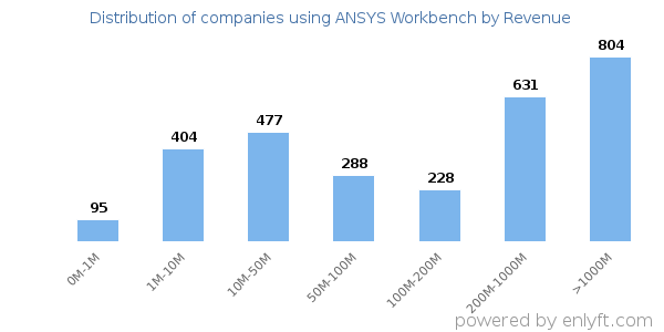 ANSYS Workbench clients - distribution by company revenue