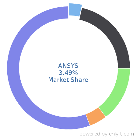 ANSYS market share in Computer-aided Design & Engineering is about 3.49%