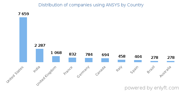 ANSYS customers by country