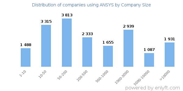 Companies using ANSYS, by size (number of employees)