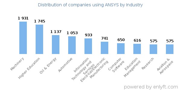 Companies using ANSYS - Distribution by industry