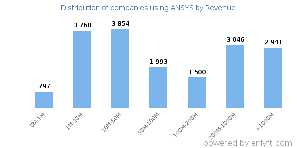 ANSYS clients - distribution by company revenue