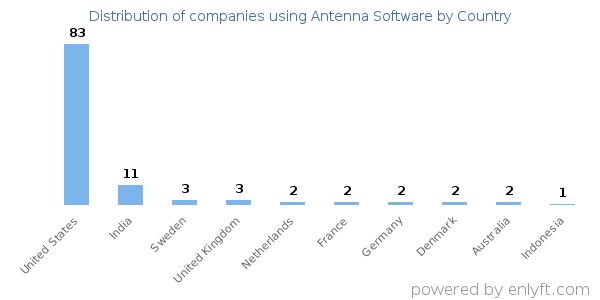 Antenna Software customers by country