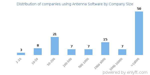 Companies using Antenna Software, by size (number of employees)