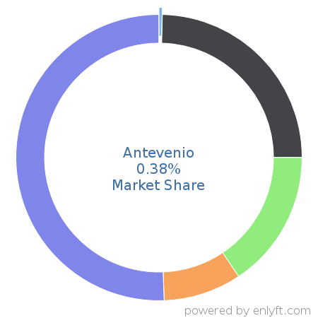Antevenio market share in Demand Generation is about 0.38%