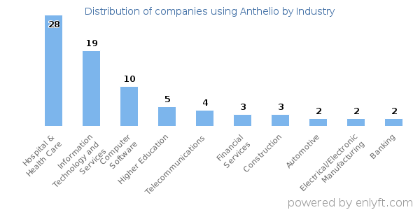 Companies using Anthelio - Distribution by industry