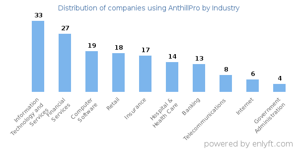 Companies using AnthillPro - Distribution by industry