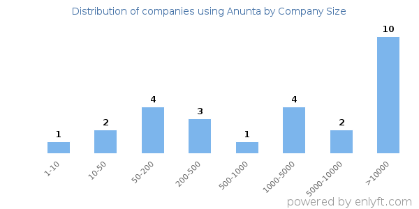 Companies using Anunta, by size (number of employees)