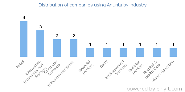Companies using Anunta - Distribution by industry