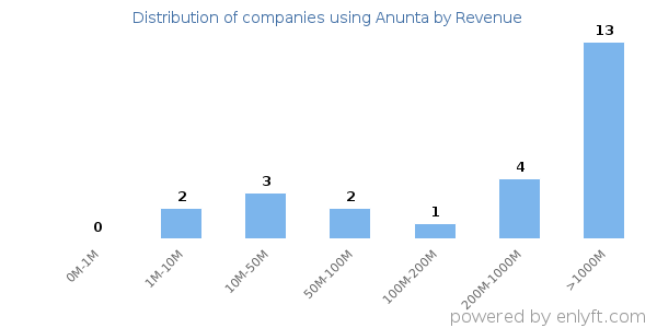 Anunta clients - distribution by company revenue