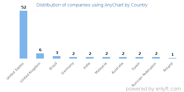 AnyChart customers by country