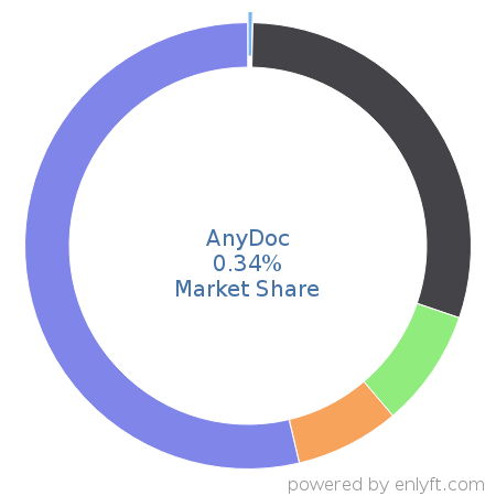 AnyDoc market share in Enterprise Content Management is about 0.34%
