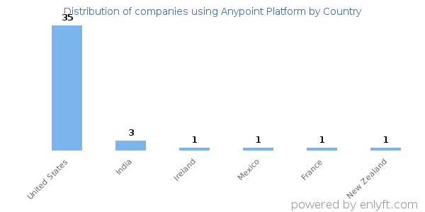 Anypoint Platform customers by country