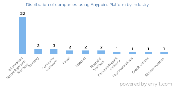 Companies using Anypoint Platform - Distribution by industry