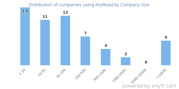 Companies using AnyRoad, by size (number of employees)