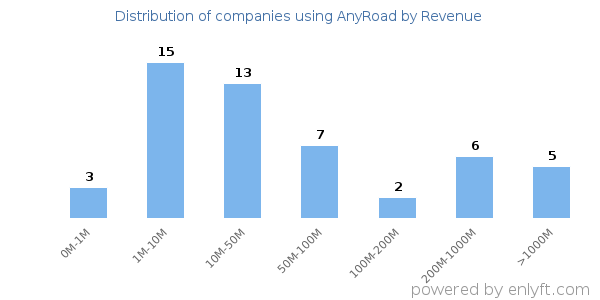 AnyRoad clients - distribution by company revenue