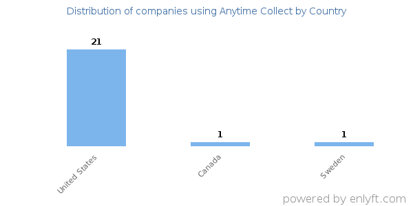 Anytime Collect customers by country