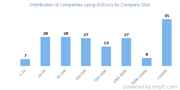 Companies using AODocs, by size (number of employees)