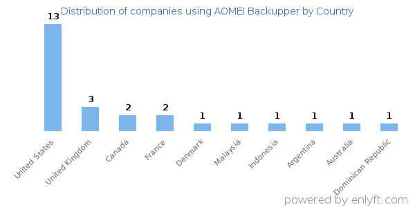 AOMEI Backupper customers by country