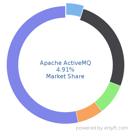 Apache ActiveMQ market share in Enterprise Application Integration is about 4.91%