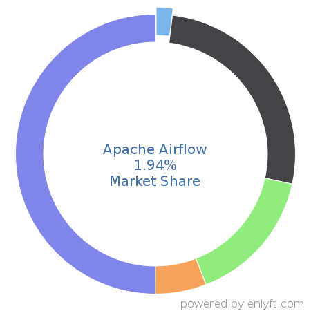 Apache Airflow market share in Data Integration is about 1.94%