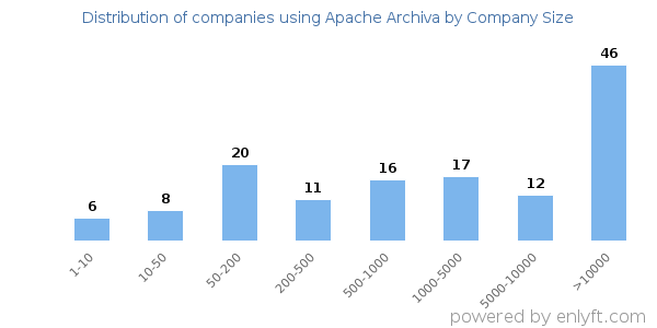 Companies using Apache Archiva, by size (number of employees)